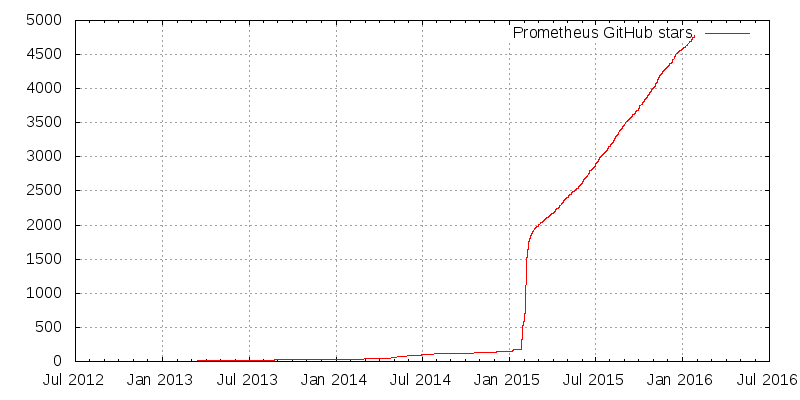 Prometheus GitHub stars