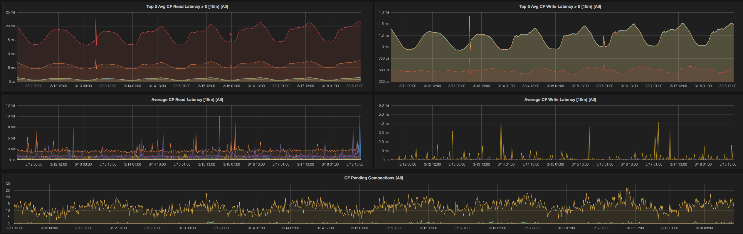 Cassandra Client Dashboard