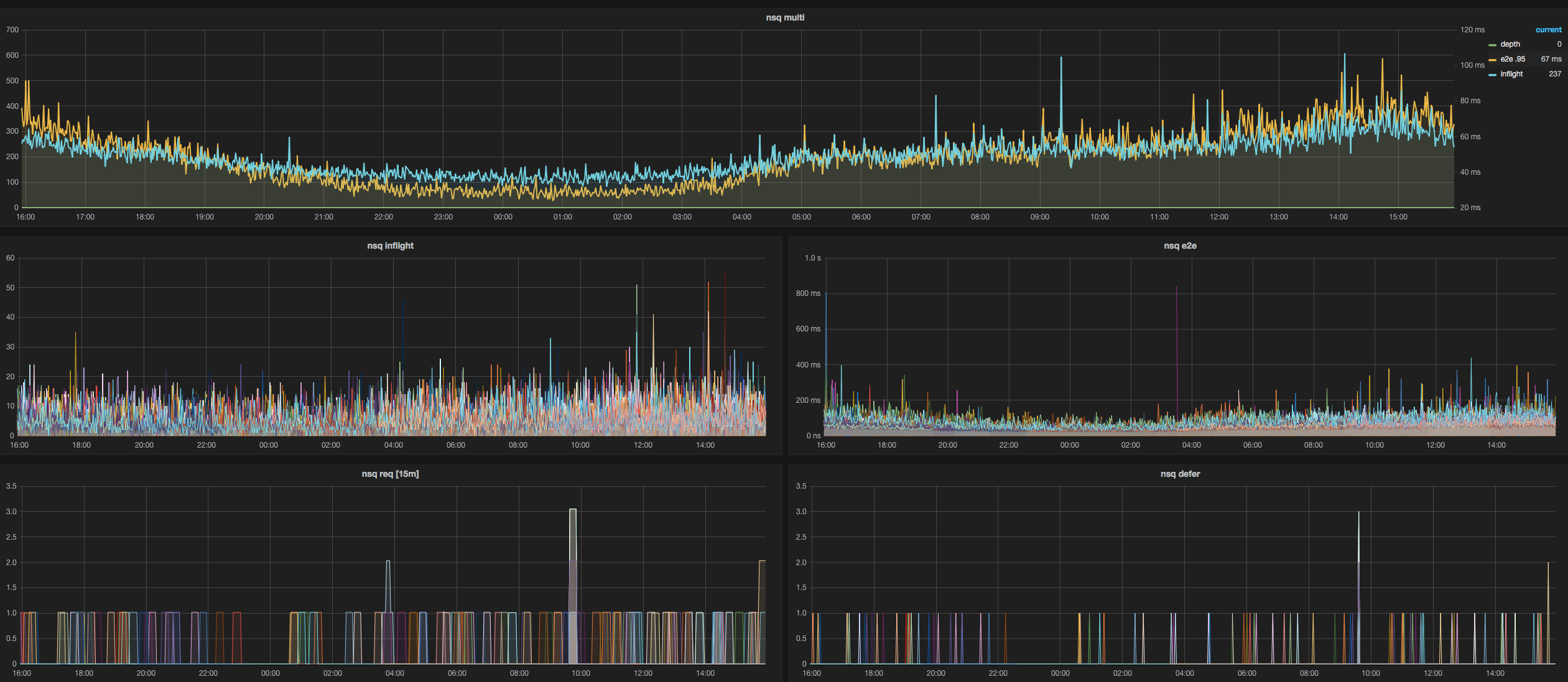 NSQ Overview Dashboard